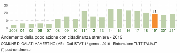 Grafico andamento popolazione stranieri Comune di Galati Mamertino (ME)