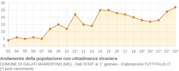 Andamento popolazione stranieri Comune di Galati Mamertino (ME)