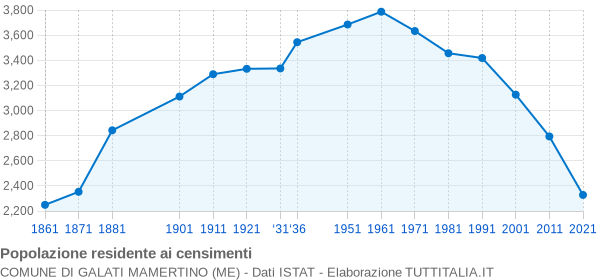 Grafico andamento storico popolazione Comune di Galati Mamertino (ME)