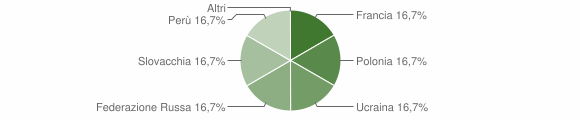 Grafico cittadinanza stranieri - Galati Mamertino 2004