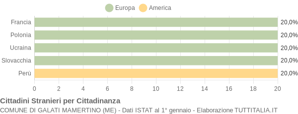 Grafico cittadinanza stranieri - Galati Mamertino 2005