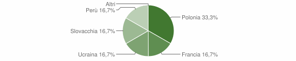 Grafico cittadinanza stranieri - Galati Mamertino 2006