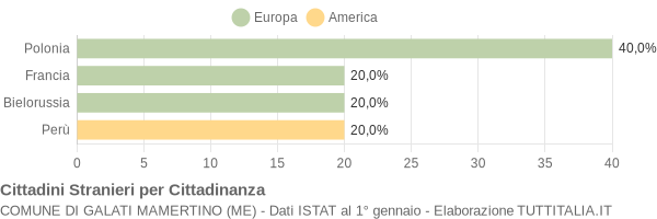 Grafico cittadinanza stranieri - Galati Mamertino 2007