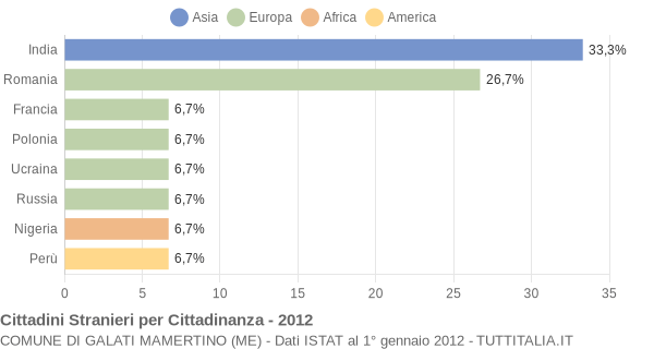 Grafico cittadinanza stranieri - Galati Mamertino 2012