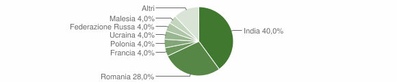 Grafico cittadinanza stranieri - Galati Mamertino 2014