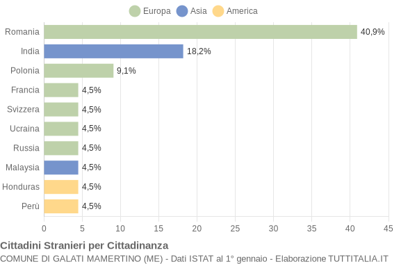 Grafico cittadinanza stranieri - Galati Mamertino 2017