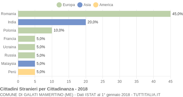 Grafico cittadinanza stranieri - Galati Mamertino 2018