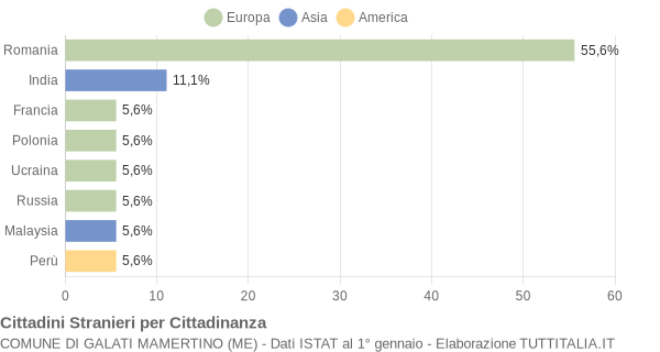 Grafico cittadinanza stranieri - Galati Mamertino 2019