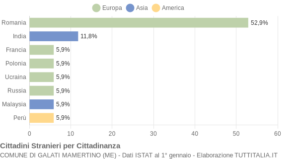 Grafico cittadinanza stranieri - Galati Mamertino 2020