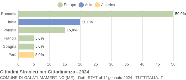 Grafico cittadinanza stranieri - Galati Mamertino 2024