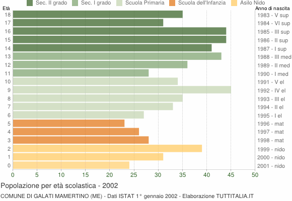 Grafico Popolazione in età scolastica - Galati Mamertino 2002