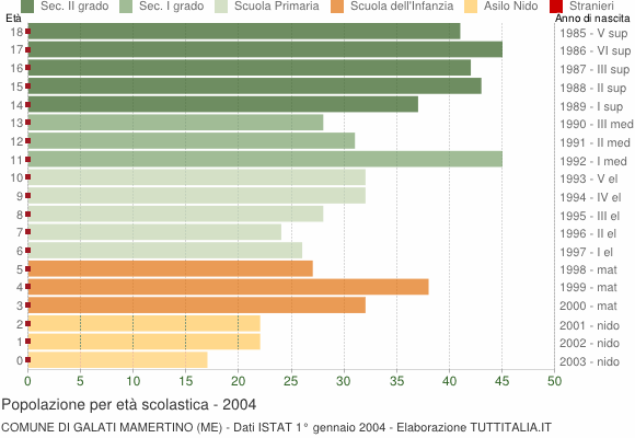 Grafico Popolazione in età scolastica - Galati Mamertino 2004