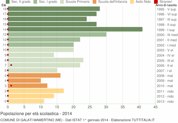 Grafico Popolazione in età scolastica - Galati Mamertino 2014
