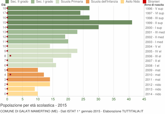 Grafico Popolazione in età scolastica - Galati Mamertino 2015