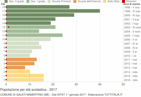 Grafico Popolazione in età scolastica - Galati Mamertino 2017