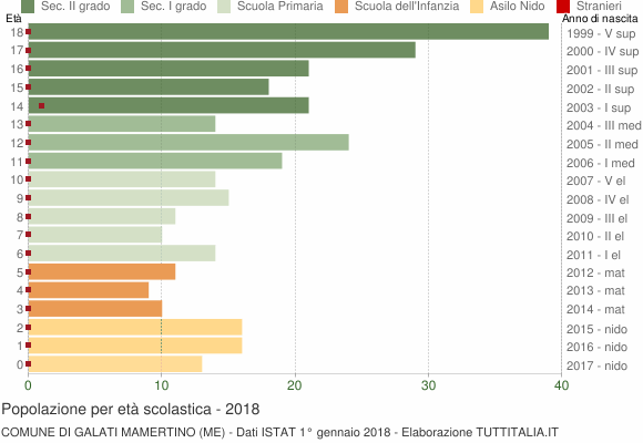 Grafico Popolazione in età scolastica - Galati Mamertino 2018