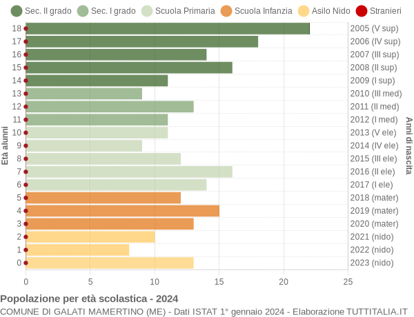 Grafico Popolazione in età scolastica - Galati Mamertino 2024