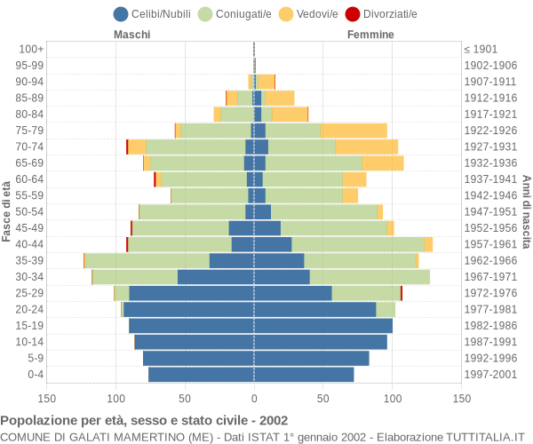 Grafico Popolazione per età, sesso e stato civile Comune di Galati Mamertino (ME)