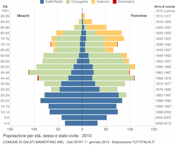Grafico Popolazione per età, sesso e stato civile Comune di Galati Mamertino (ME)