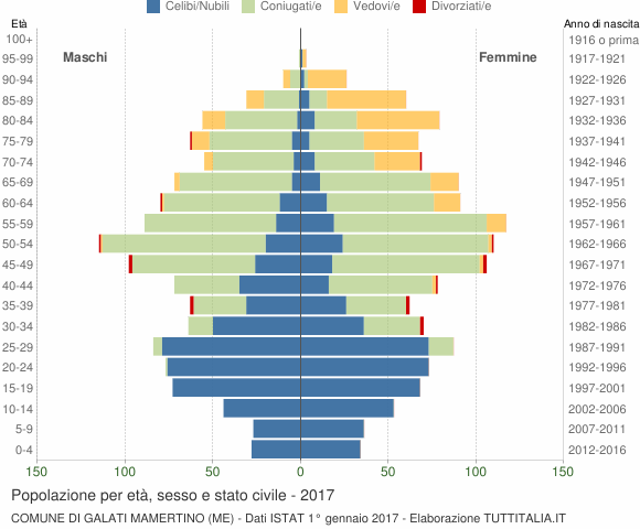 Grafico Popolazione per età, sesso e stato civile Comune di Galati Mamertino (ME)