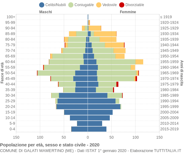 Grafico Popolazione per età, sesso e stato civile Comune di Galati Mamertino (ME)