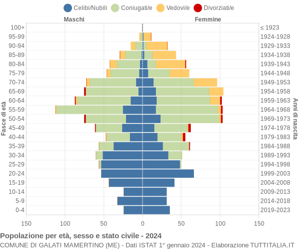 Grafico Popolazione per età, sesso e stato civile Comune di Galati Mamertino (ME)