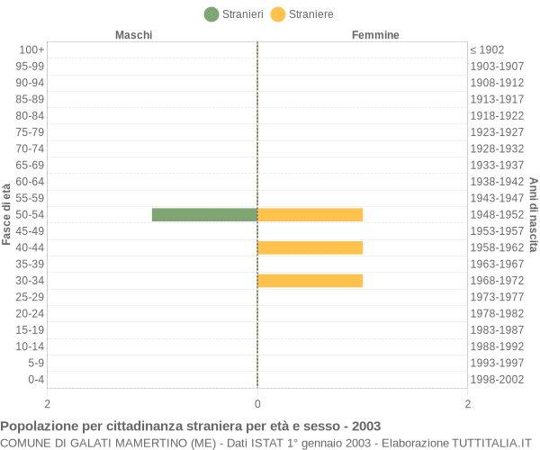 Grafico cittadini stranieri - Galati Mamertino 2003