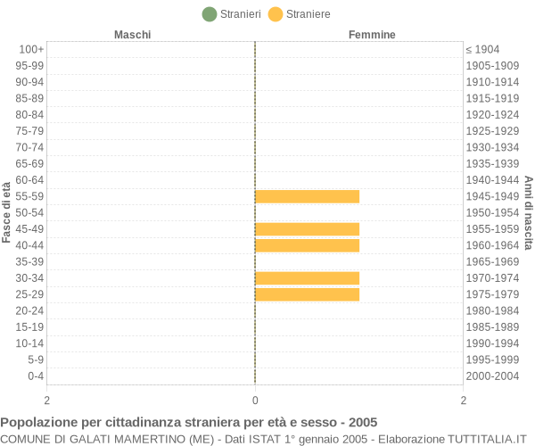 Grafico cittadini stranieri - Galati Mamertino 2005