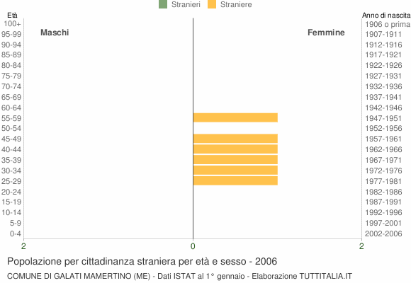 Grafico cittadini stranieri - Galati Mamertino 2006