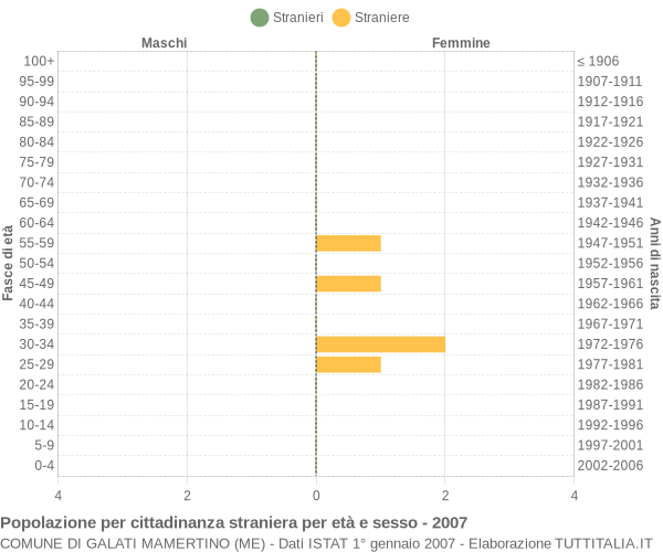 Grafico cittadini stranieri - Galati Mamertino 2007