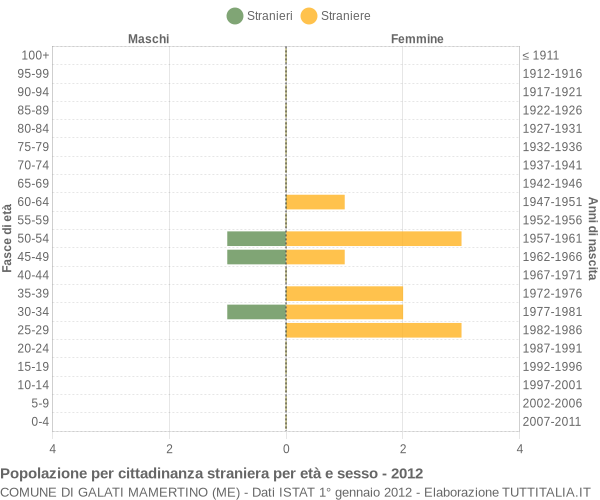 Grafico cittadini stranieri - Galati Mamertino 2012