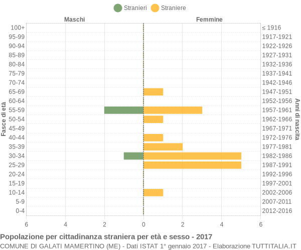 Grafico cittadini stranieri - Galati Mamertino 2017