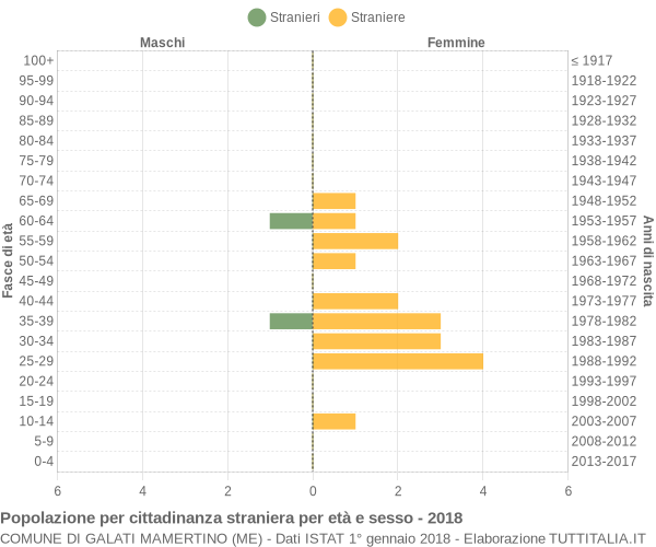 Grafico cittadini stranieri - Galati Mamertino 2018