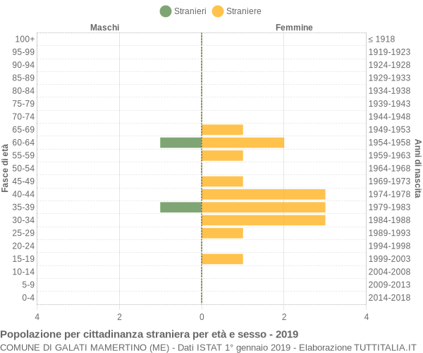 Grafico cittadini stranieri - Galati Mamertino 2019