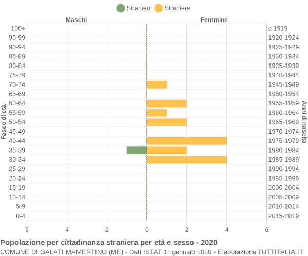 Grafico cittadini stranieri - Galati Mamertino 2020