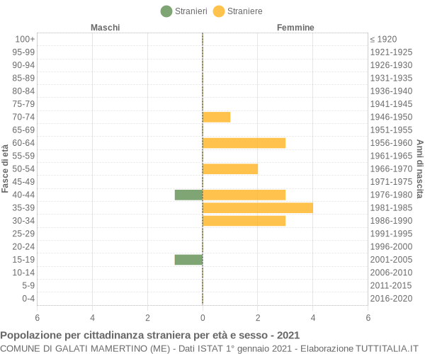 Grafico cittadini stranieri - Galati Mamertino 2021