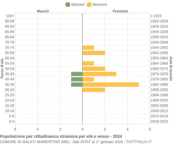 Grafico cittadini stranieri - Galati Mamertino 2024