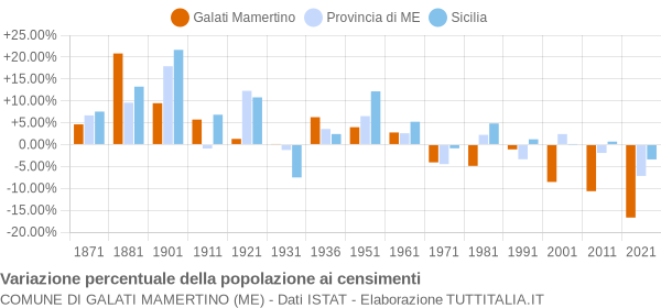 Grafico variazione percentuale della popolazione Comune di Galati Mamertino (ME)