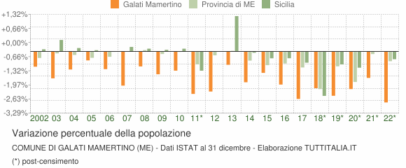 Variazione percentuale della popolazione Comune di Galati Mamertino (ME)
