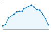 Grafico andamento storico popolazione Comune di Galati Mamertino (ME)