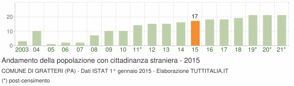 Grafico andamento popolazione stranieri Comune di Gratteri (PA)