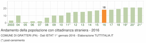 Grafico andamento popolazione stranieri Comune di Gratteri (PA)