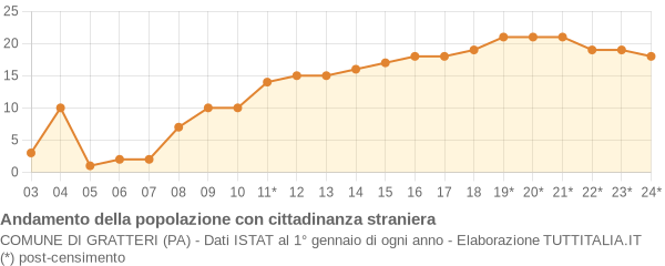 Andamento popolazione stranieri Comune di Gratteri (PA)