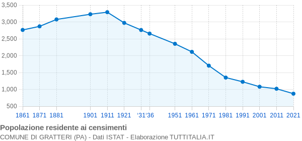 Grafico andamento storico popolazione Comune di Gratteri (PA)