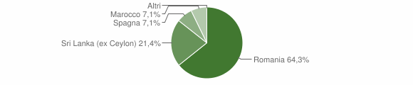Grafico cittadinanza stranieri - Gratteri 2011