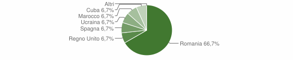 Grafico cittadinanza stranieri - Gratteri 2012