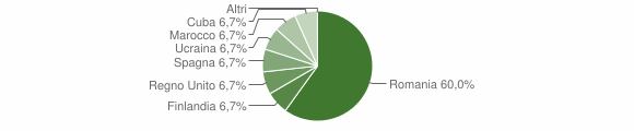 Grafico cittadinanza stranieri - Gratteri 2013