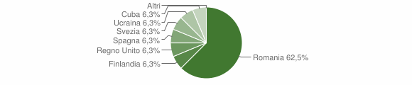 Grafico cittadinanza stranieri - Gratteri 2014