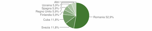 Grafico cittadinanza stranieri - Gratteri 2015