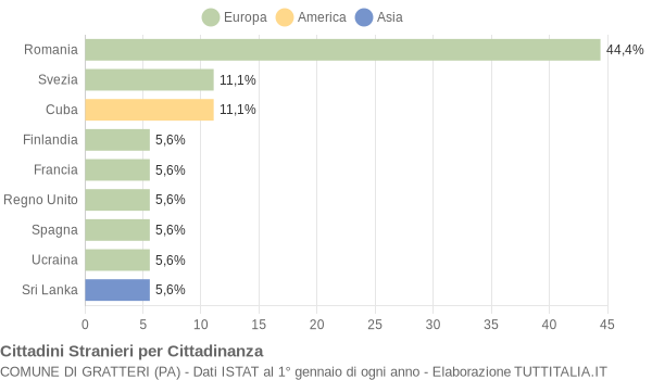 Grafico cittadinanza stranieri - Gratteri 2017